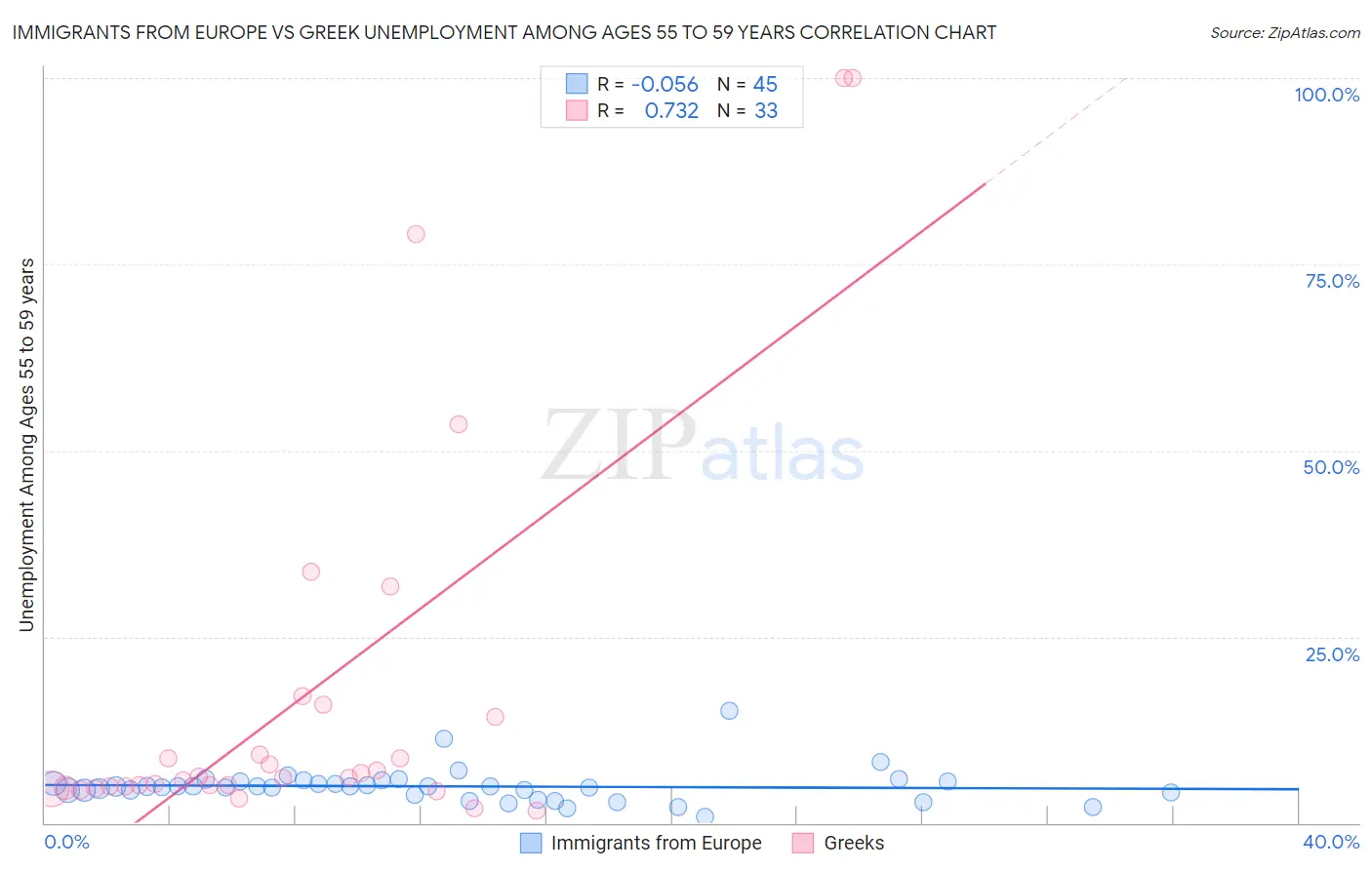 Immigrants from Europe vs Greek Unemployment Among Ages 55 to 59 years