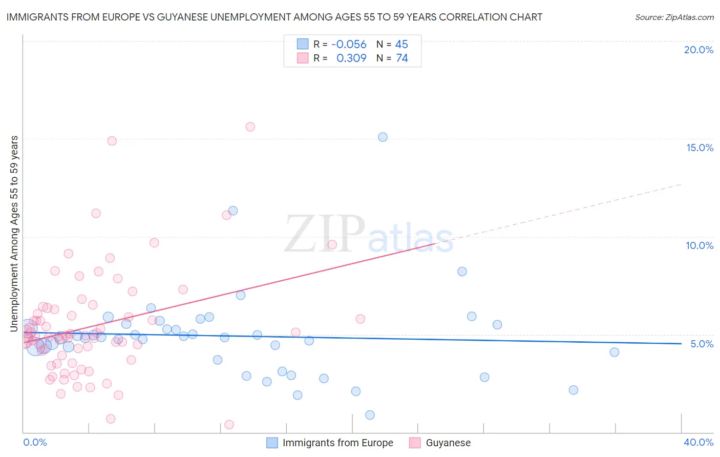 Immigrants from Europe vs Guyanese Unemployment Among Ages 55 to 59 years