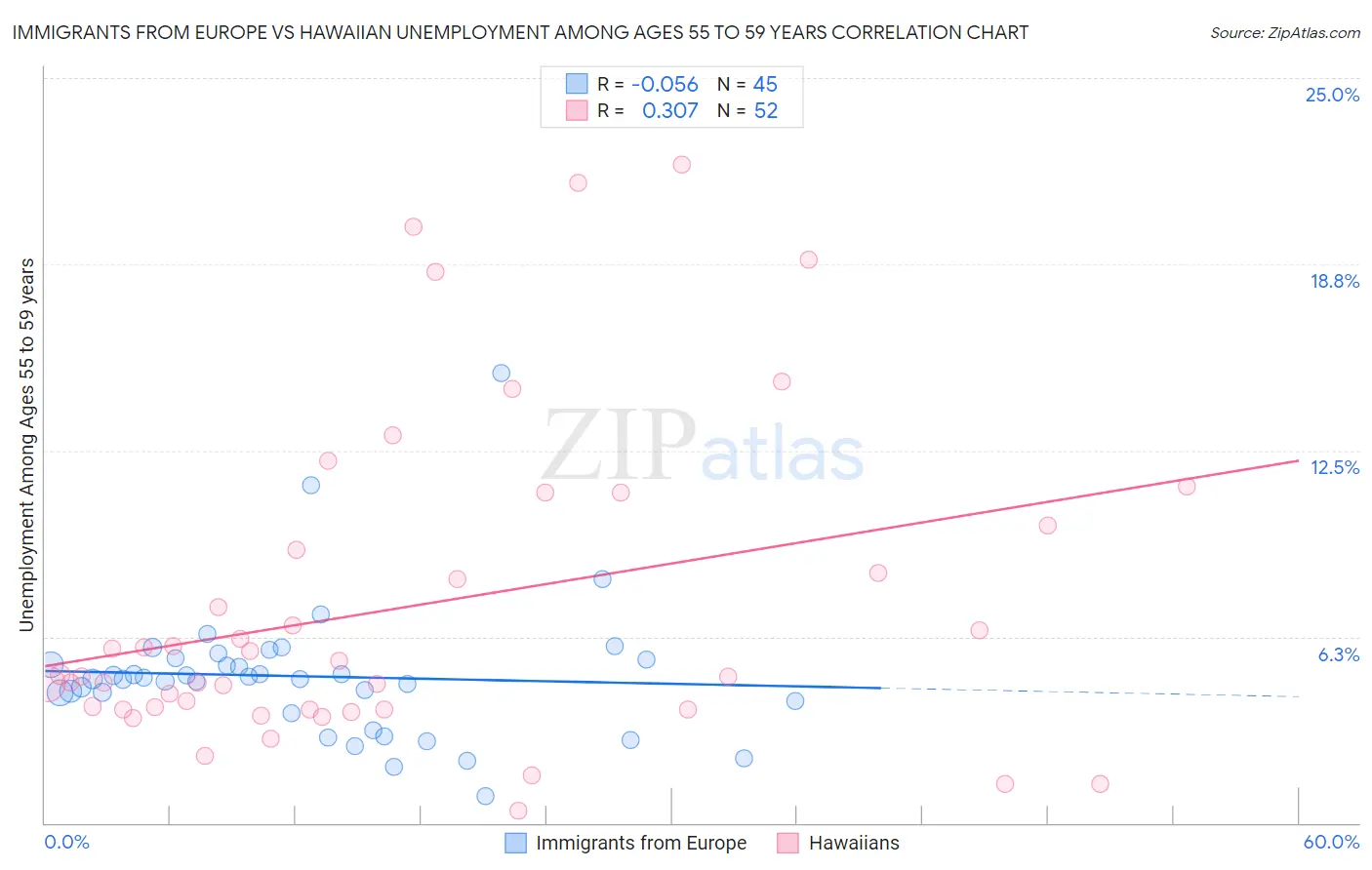 Immigrants from Europe vs Hawaiian Unemployment Among Ages 55 to 59 years