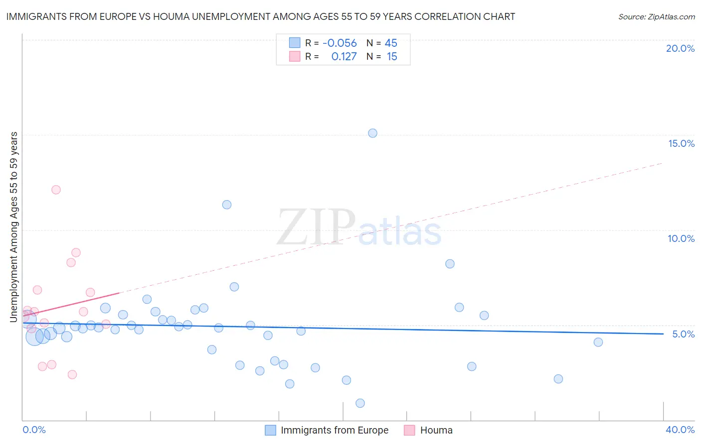 Immigrants from Europe vs Houma Unemployment Among Ages 55 to 59 years