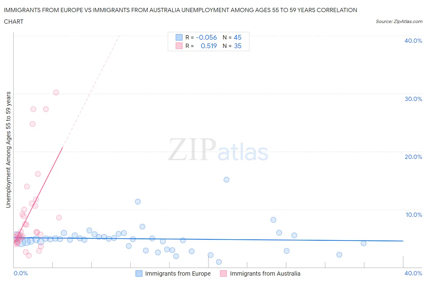 Immigrants from Europe vs Immigrants from Australia Unemployment Among Ages 55 to 59 years