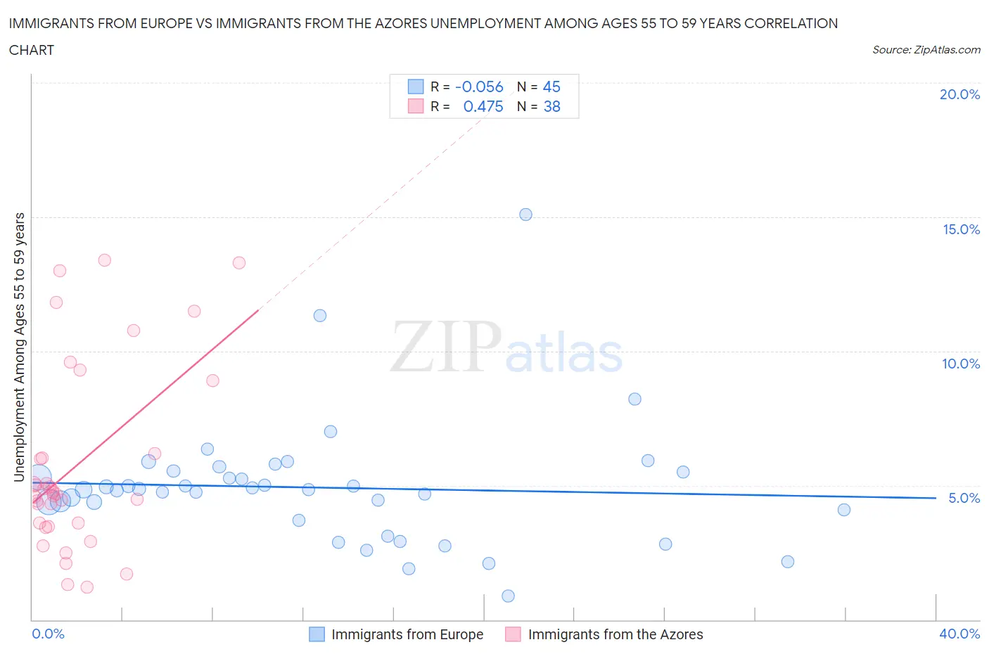 Immigrants from Europe vs Immigrants from the Azores Unemployment Among Ages 55 to 59 years