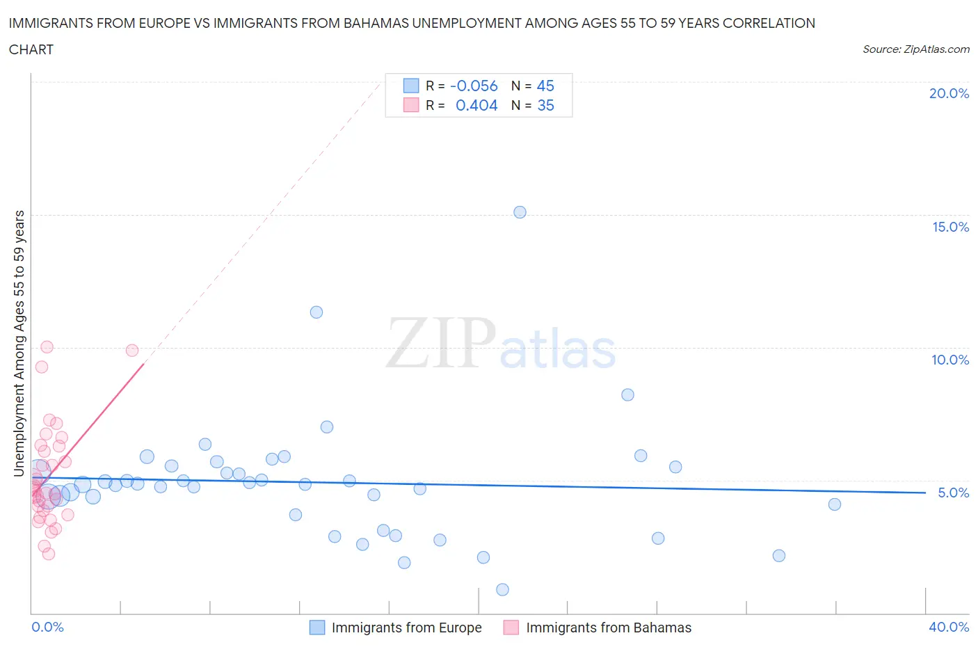 Immigrants from Europe vs Immigrants from Bahamas Unemployment Among Ages 55 to 59 years