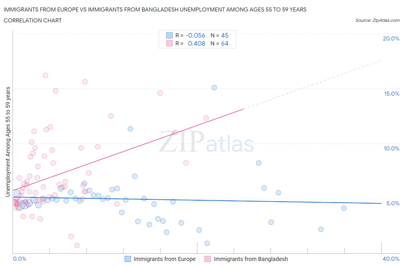 Immigrants from Europe vs Immigrants from Bangladesh Unemployment Among Ages 55 to 59 years