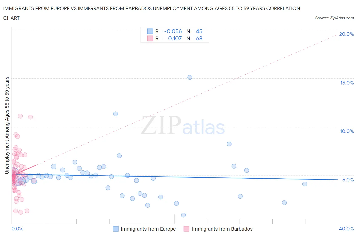 Immigrants from Europe vs Immigrants from Barbados Unemployment Among Ages 55 to 59 years