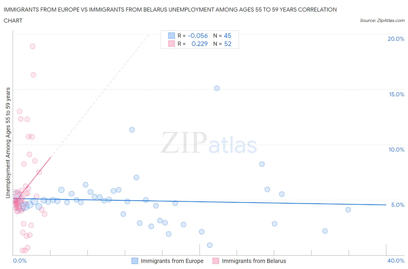 Immigrants from Europe vs Immigrants from Belarus Unemployment Among Ages 55 to 59 years