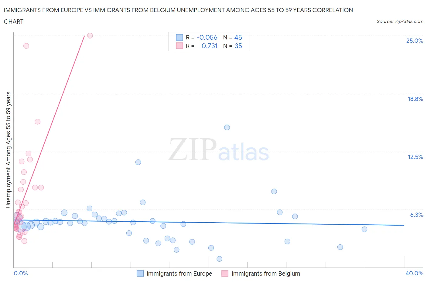 Immigrants from Europe vs Immigrants from Belgium Unemployment Among Ages 55 to 59 years