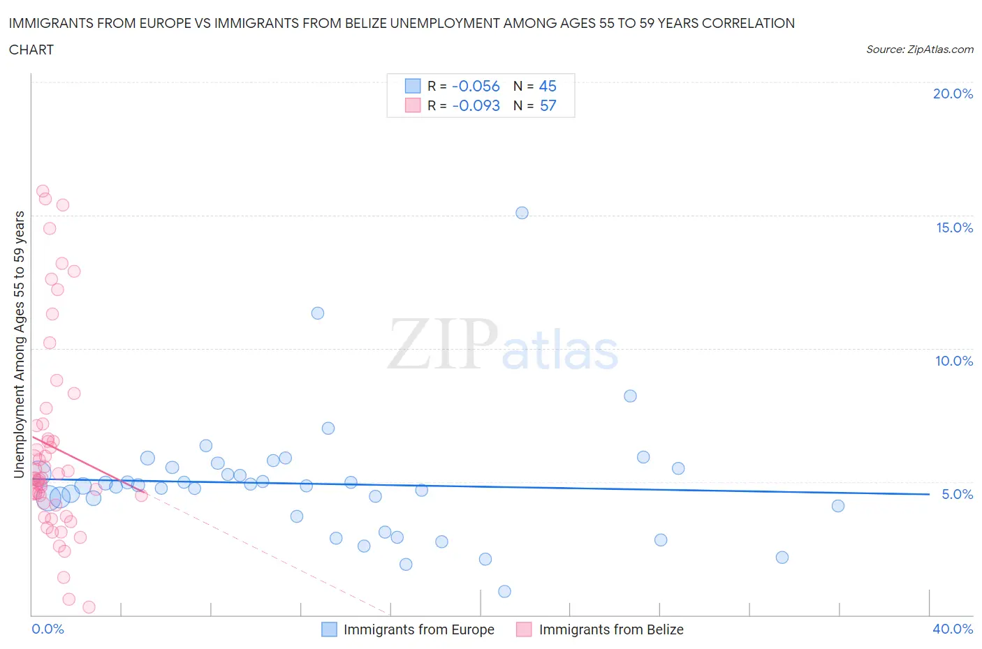 Immigrants from Europe vs Immigrants from Belize Unemployment Among Ages 55 to 59 years