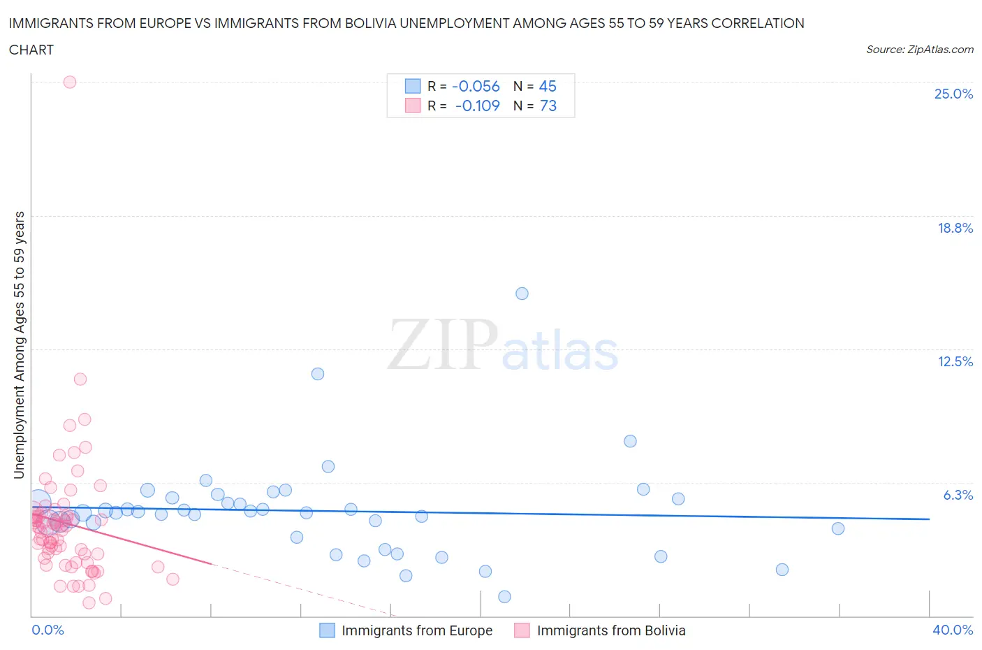 Immigrants from Europe vs Immigrants from Bolivia Unemployment Among Ages 55 to 59 years