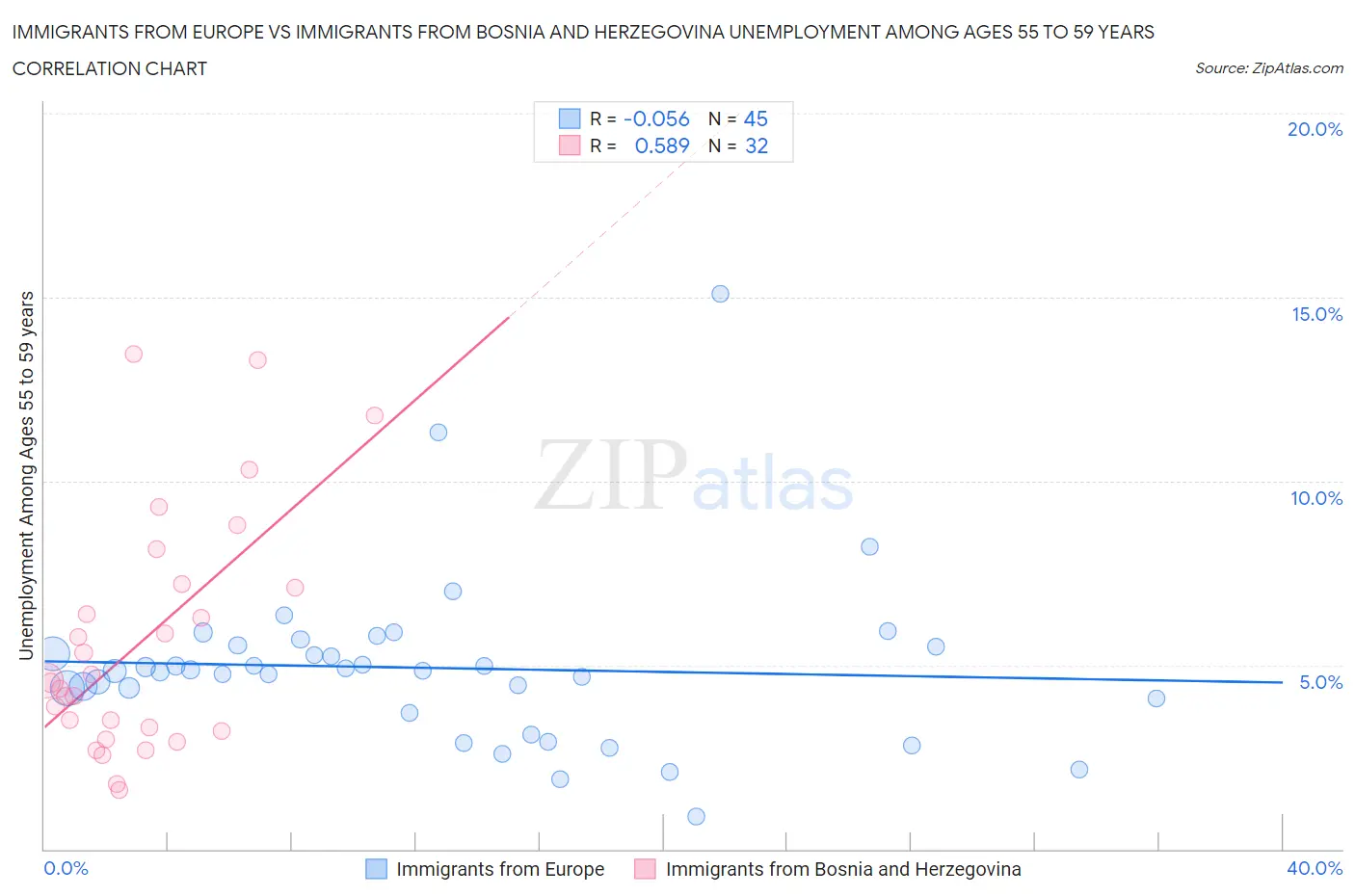 Immigrants from Europe vs Immigrants from Bosnia and Herzegovina Unemployment Among Ages 55 to 59 years