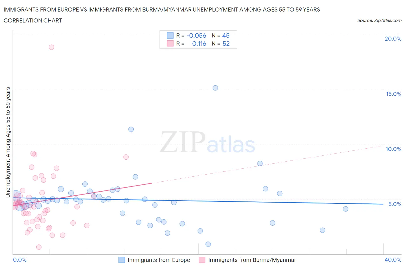 Immigrants from Europe vs Immigrants from Burma/Myanmar Unemployment Among Ages 55 to 59 years