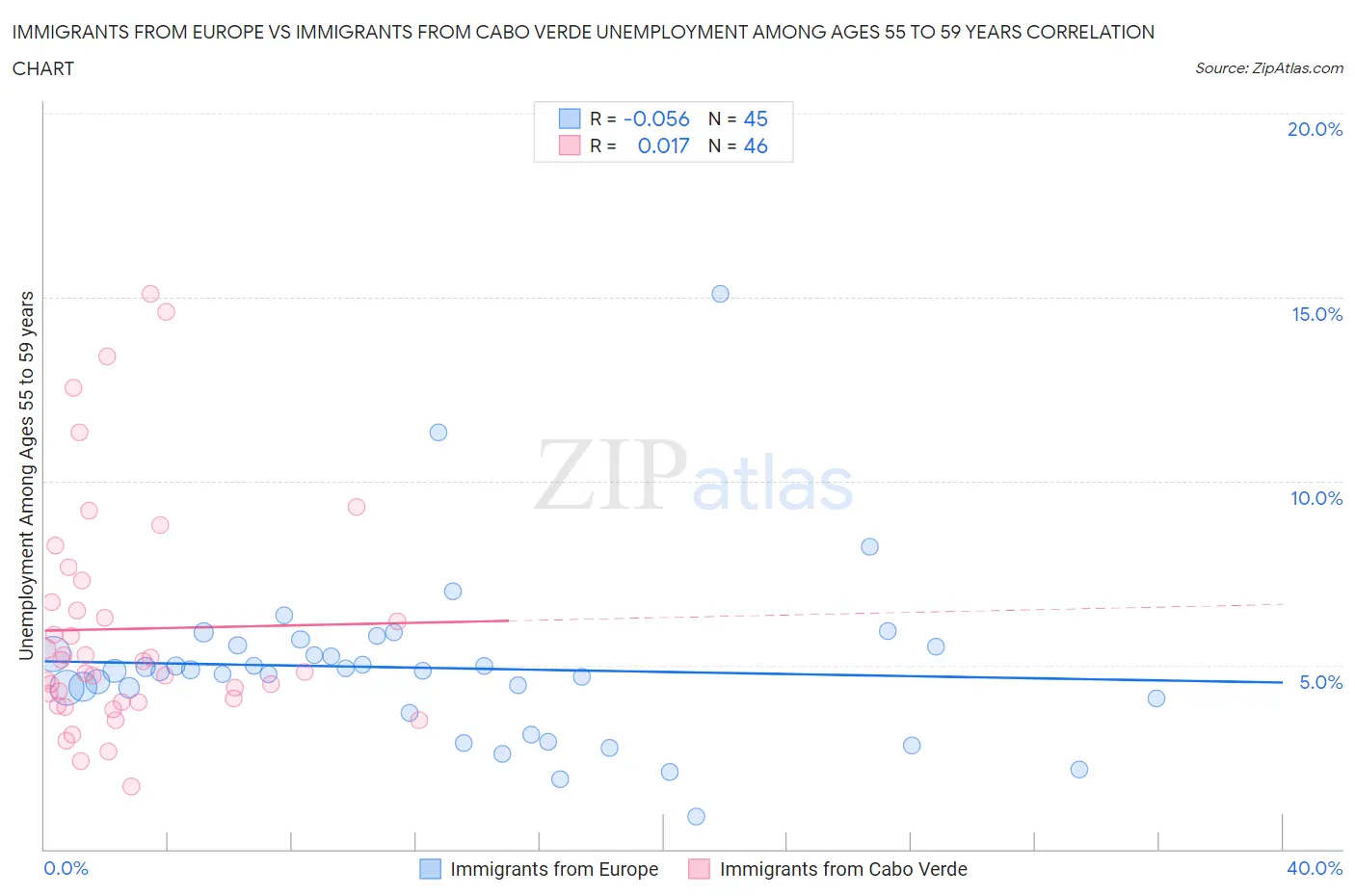 Immigrants from Europe vs Immigrants from Cabo Verde Unemployment Among Ages 55 to 59 years