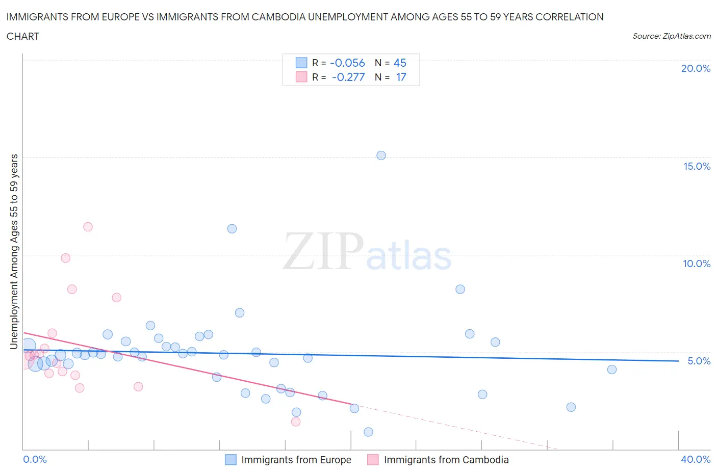 Immigrants from Europe vs Immigrants from Cambodia Unemployment Among Ages 55 to 59 years