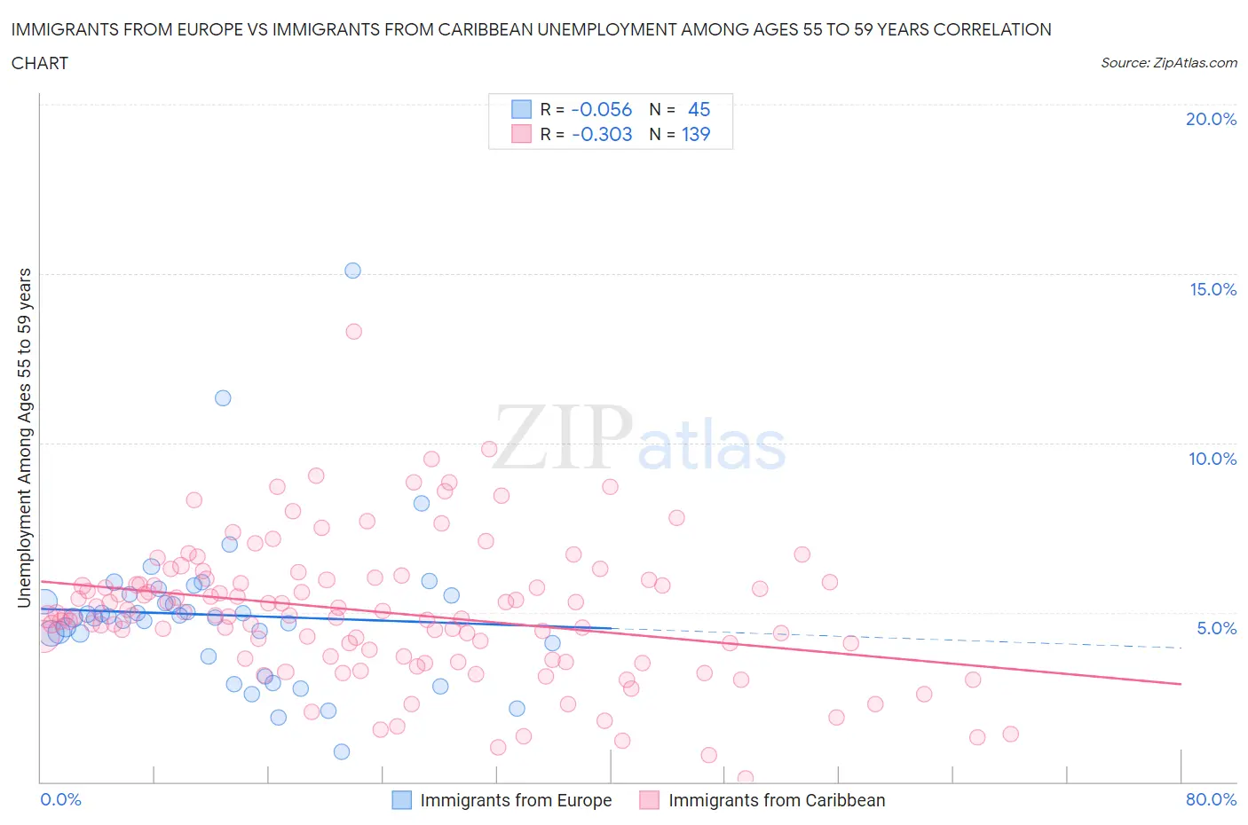 Immigrants from Europe vs Immigrants from Caribbean Unemployment Among Ages 55 to 59 years