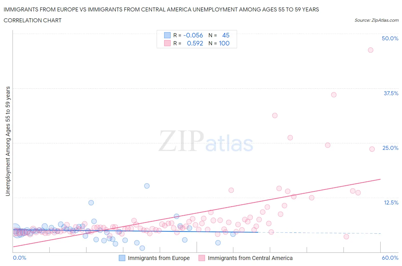 Immigrants from Europe vs Immigrants from Central America Unemployment Among Ages 55 to 59 years