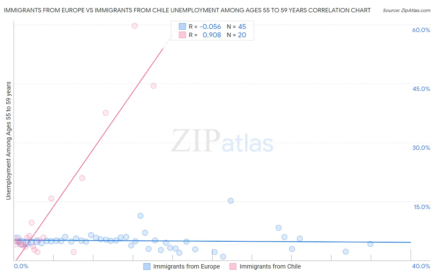 Immigrants from Europe vs Immigrants from Chile Unemployment Among Ages 55 to 59 years