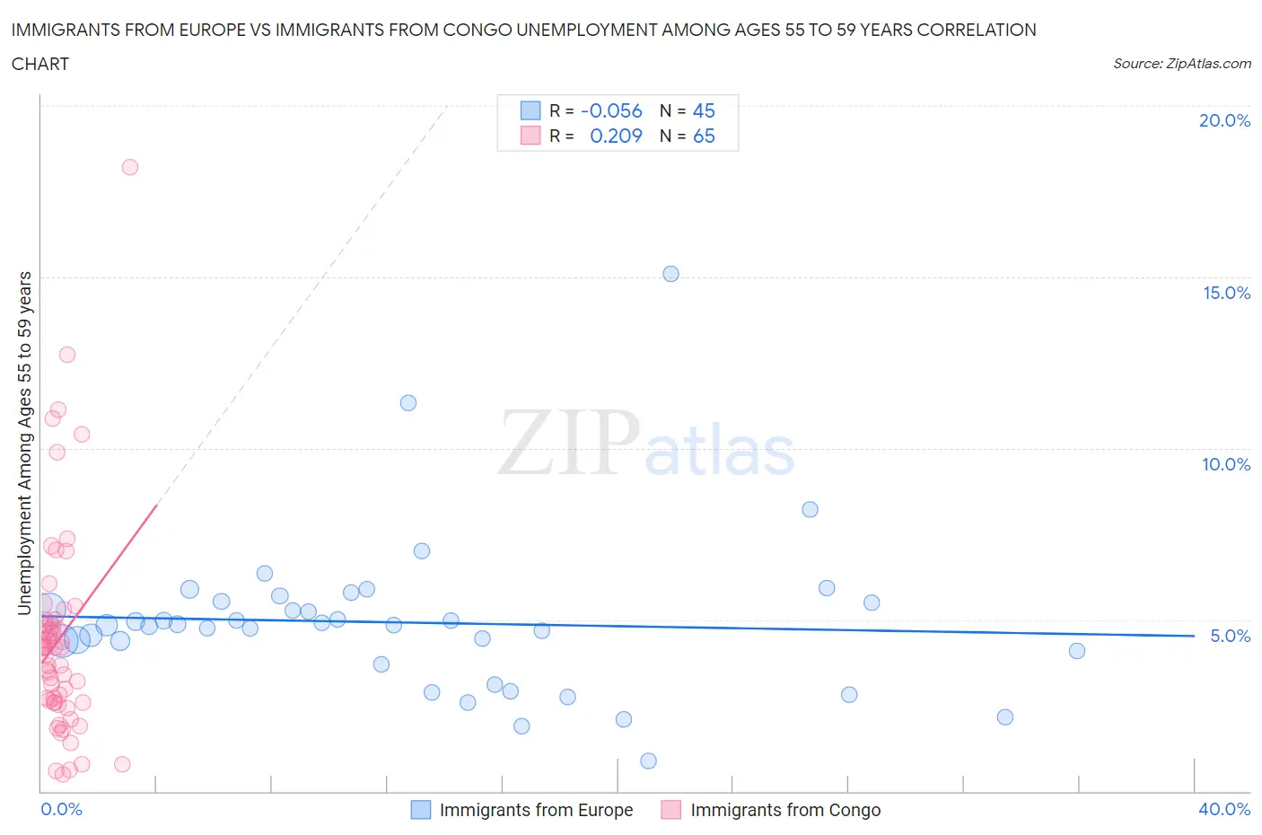 Immigrants from Europe vs Immigrants from Congo Unemployment Among Ages 55 to 59 years