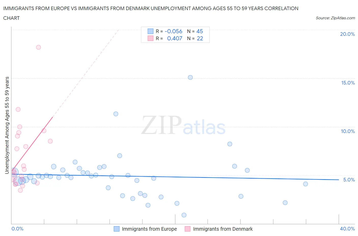 Immigrants from Europe vs Immigrants from Denmark Unemployment Among Ages 55 to 59 years