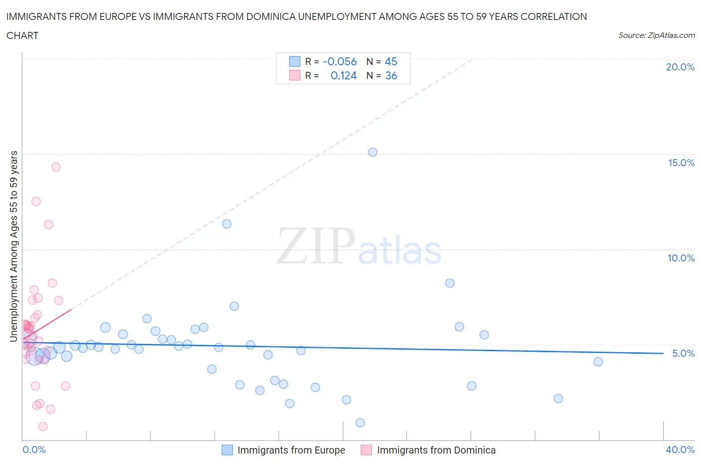 Immigrants from Europe vs Immigrants from Dominica Unemployment Among Ages 55 to 59 years