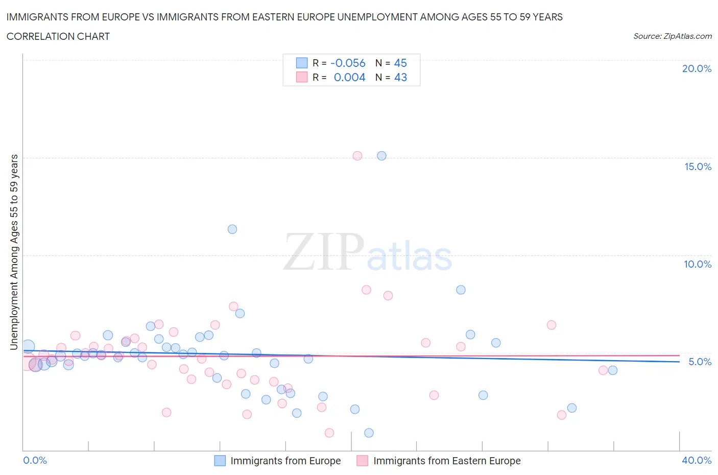 Immigrants from Europe vs Immigrants from Eastern Europe Unemployment Among Ages 55 to 59 years