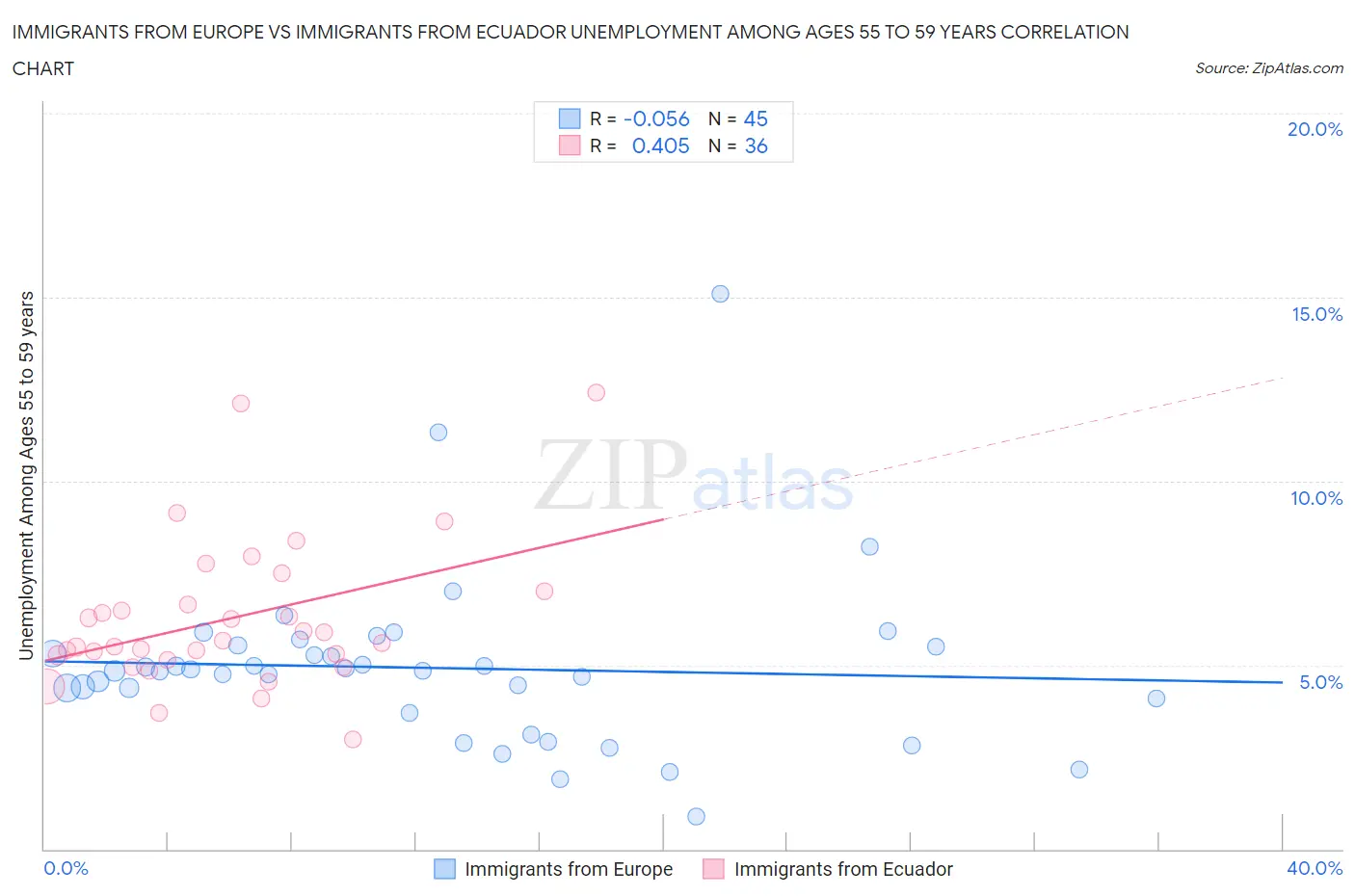 Immigrants from Europe vs Immigrants from Ecuador Unemployment Among Ages 55 to 59 years