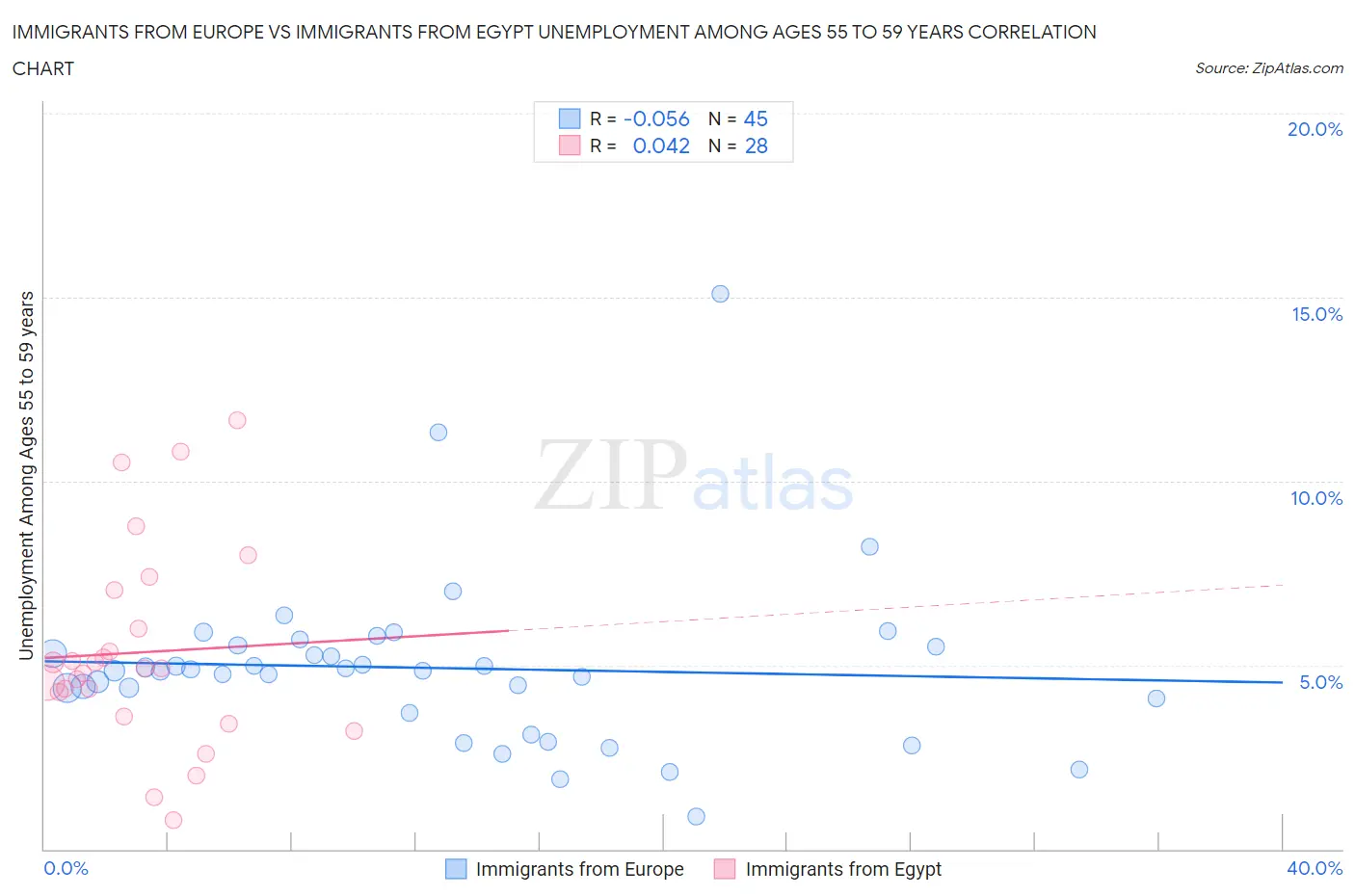 Immigrants from Europe vs Immigrants from Egypt Unemployment Among Ages 55 to 59 years