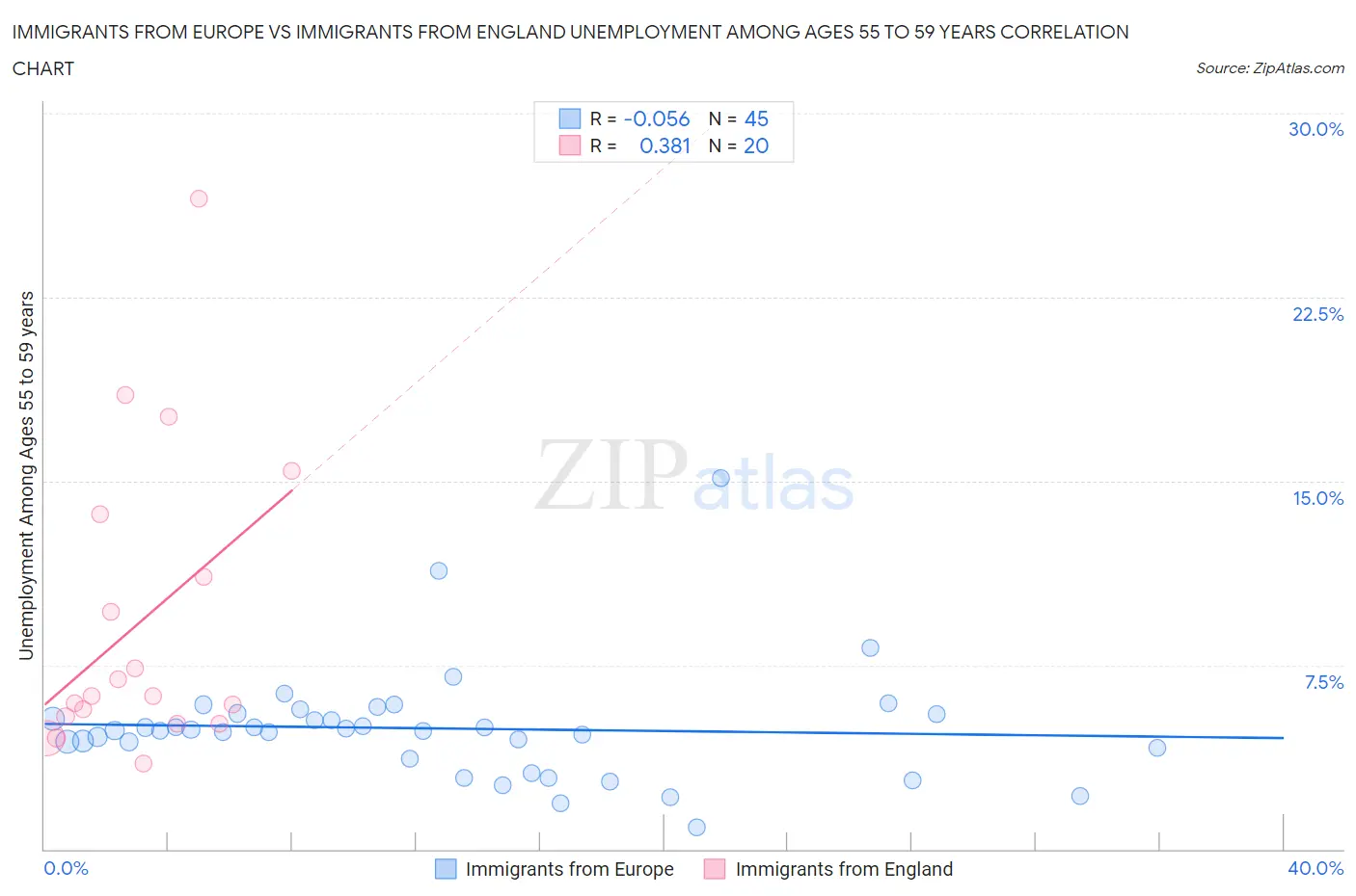 Immigrants from Europe vs Immigrants from England Unemployment Among Ages 55 to 59 years