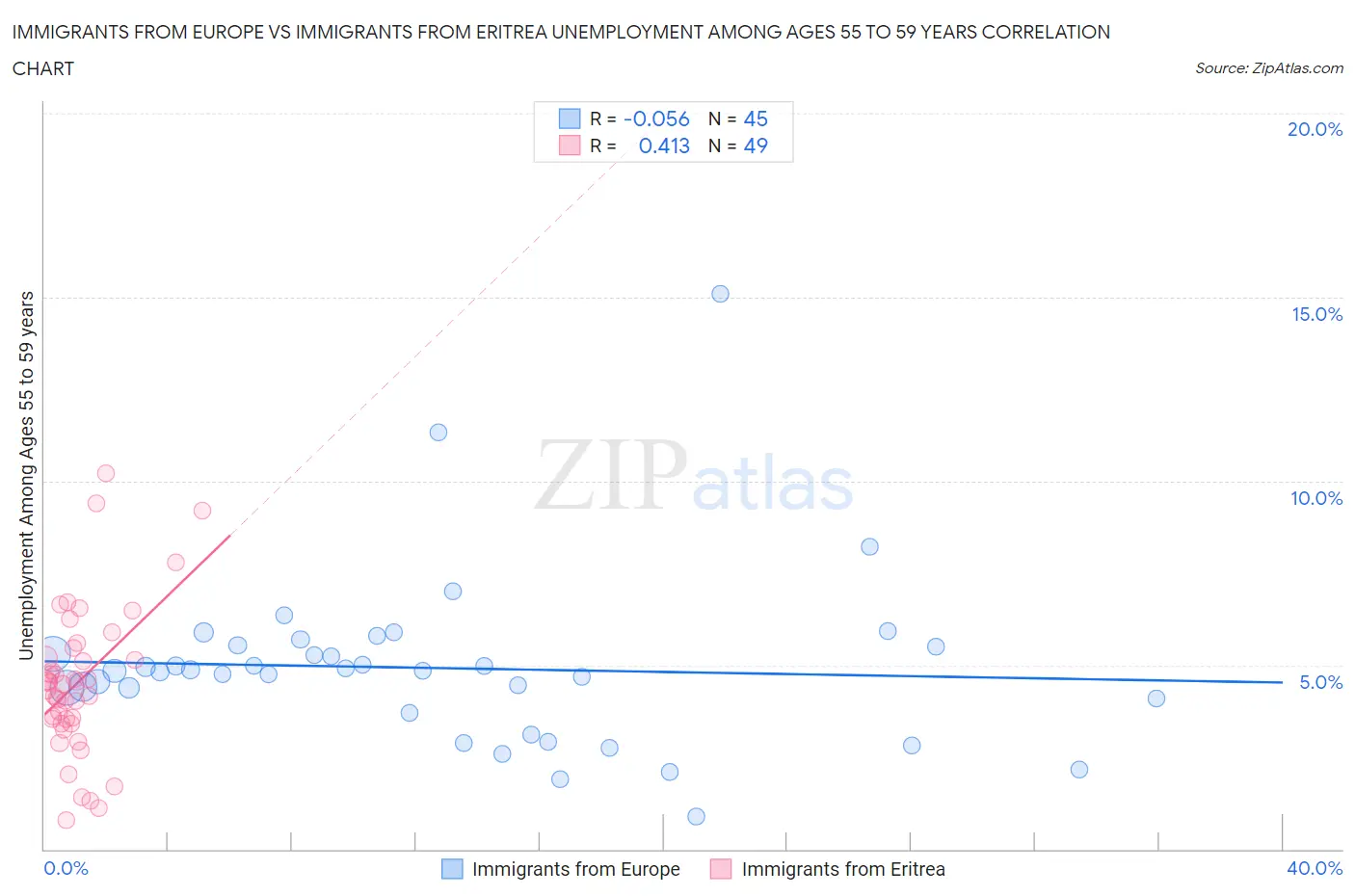 Immigrants from Europe vs Immigrants from Eritrea Unemployment Among Ages 55 to 59 years