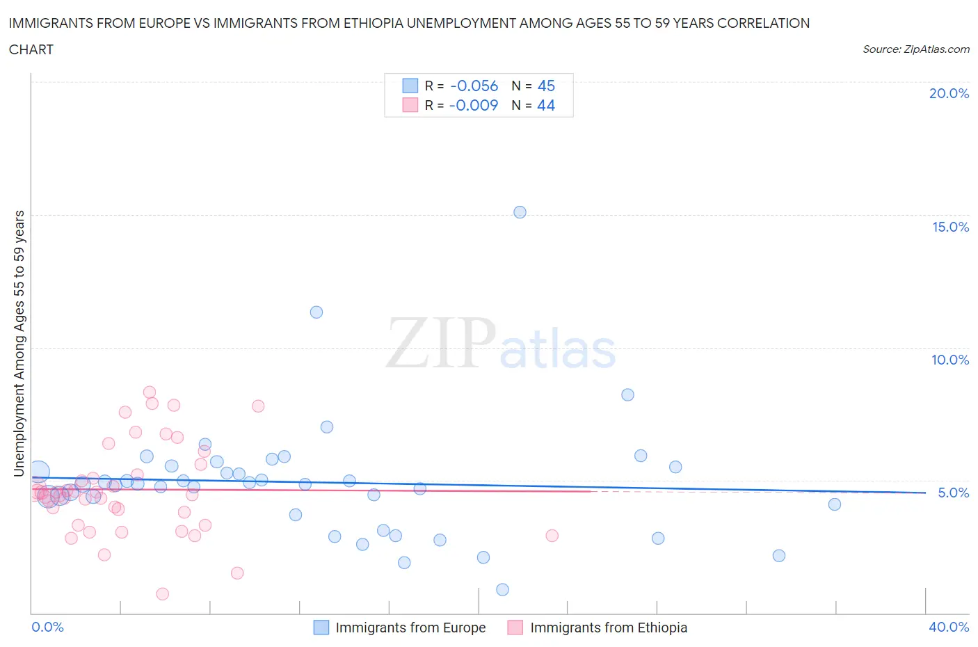 Immigrants from Europe vs Immigrants from Ethiopia Unemployment Among Ages 55 to 59 years