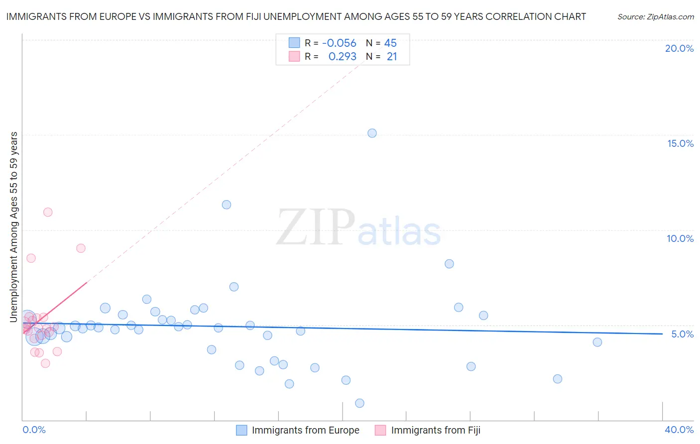 Immigrants from Europe vs Immigrants from Fiji Unemployment Among Ages 55 to 59 years