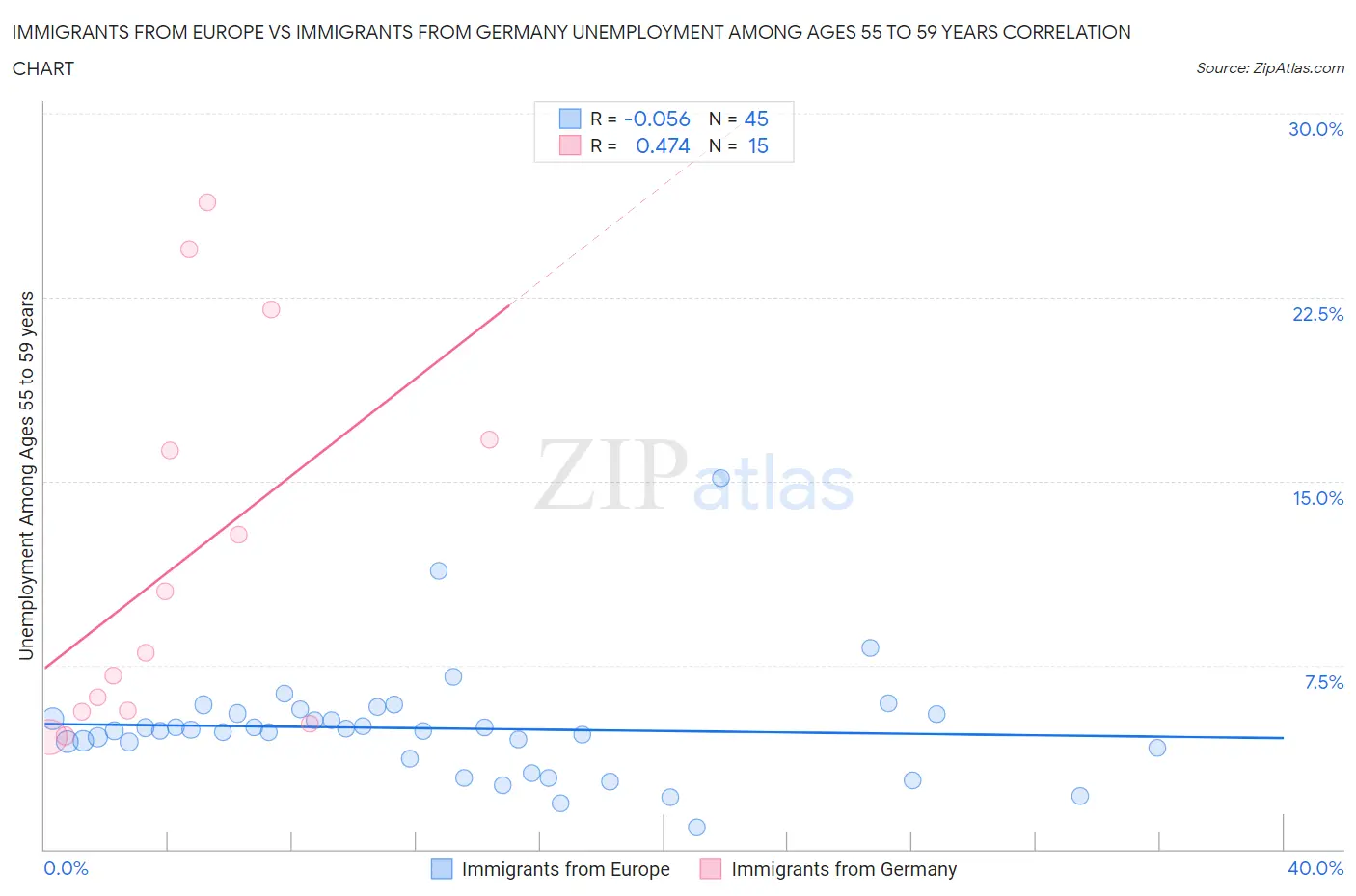 Immigrants from Europe vs Immigrants from Germany Unemployment Among Ages 55 to 59 years