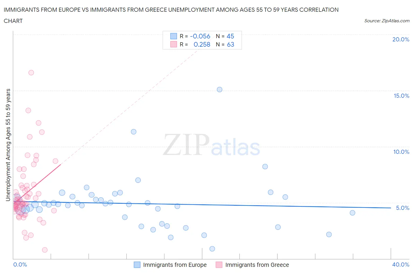 Immigrants from Europe vs Immigrants from Greece Unemployment Among Ages 55 to 59 years