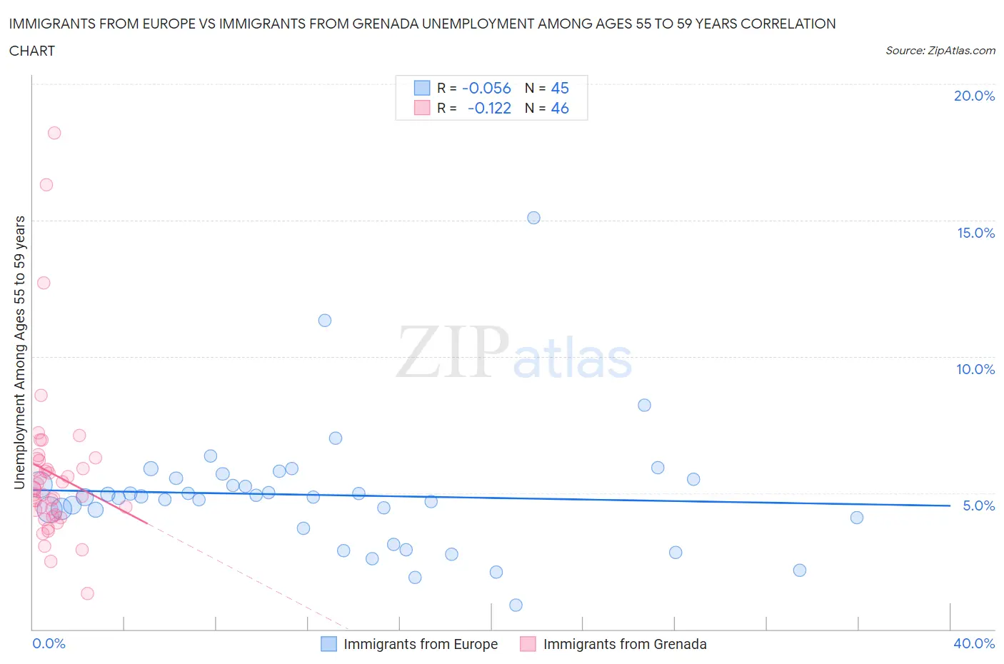 Immigrants from Europe vs Immigrants from Grenada Unemployment Among Ages 55 to 59 years