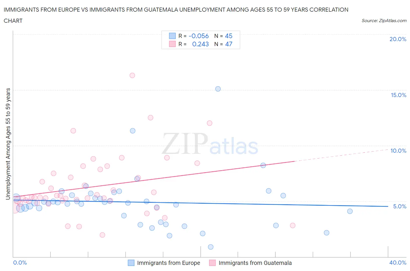 Immigrants from Europe vs Immigrants from Guatemala Unemployment Among Ages 55 to 59 years