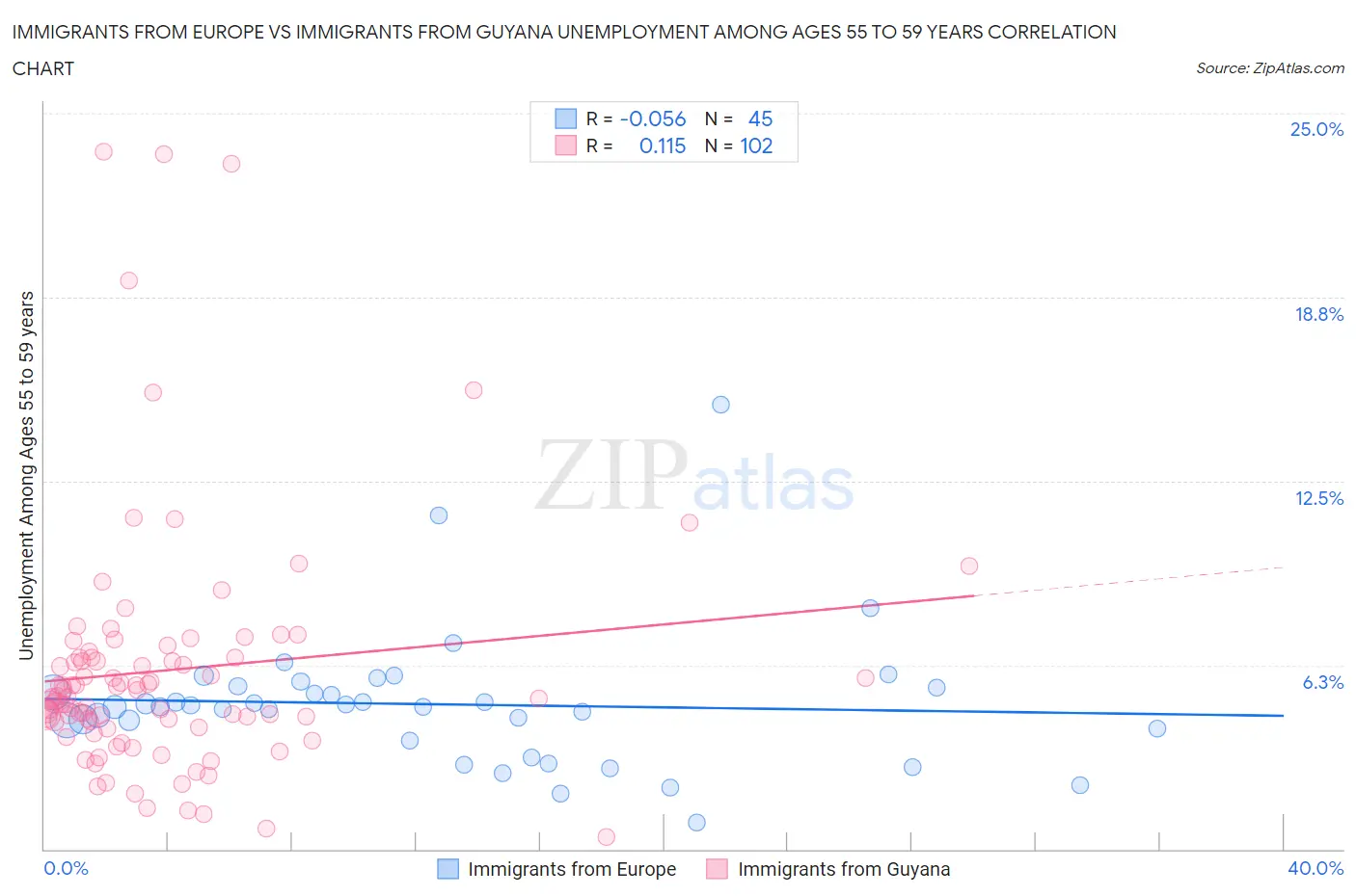 Immigrants from Europe vs Immigrants from Guyana Unemployment Among Ages 55 to 59 years