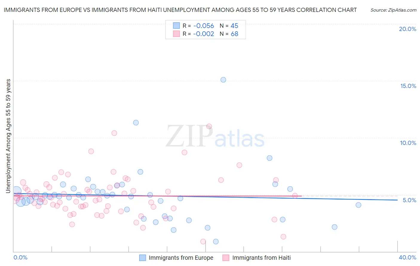 Immigrants from Europe vs Immigrants from Haiti Unemployment Among Ages 55 to 59 years