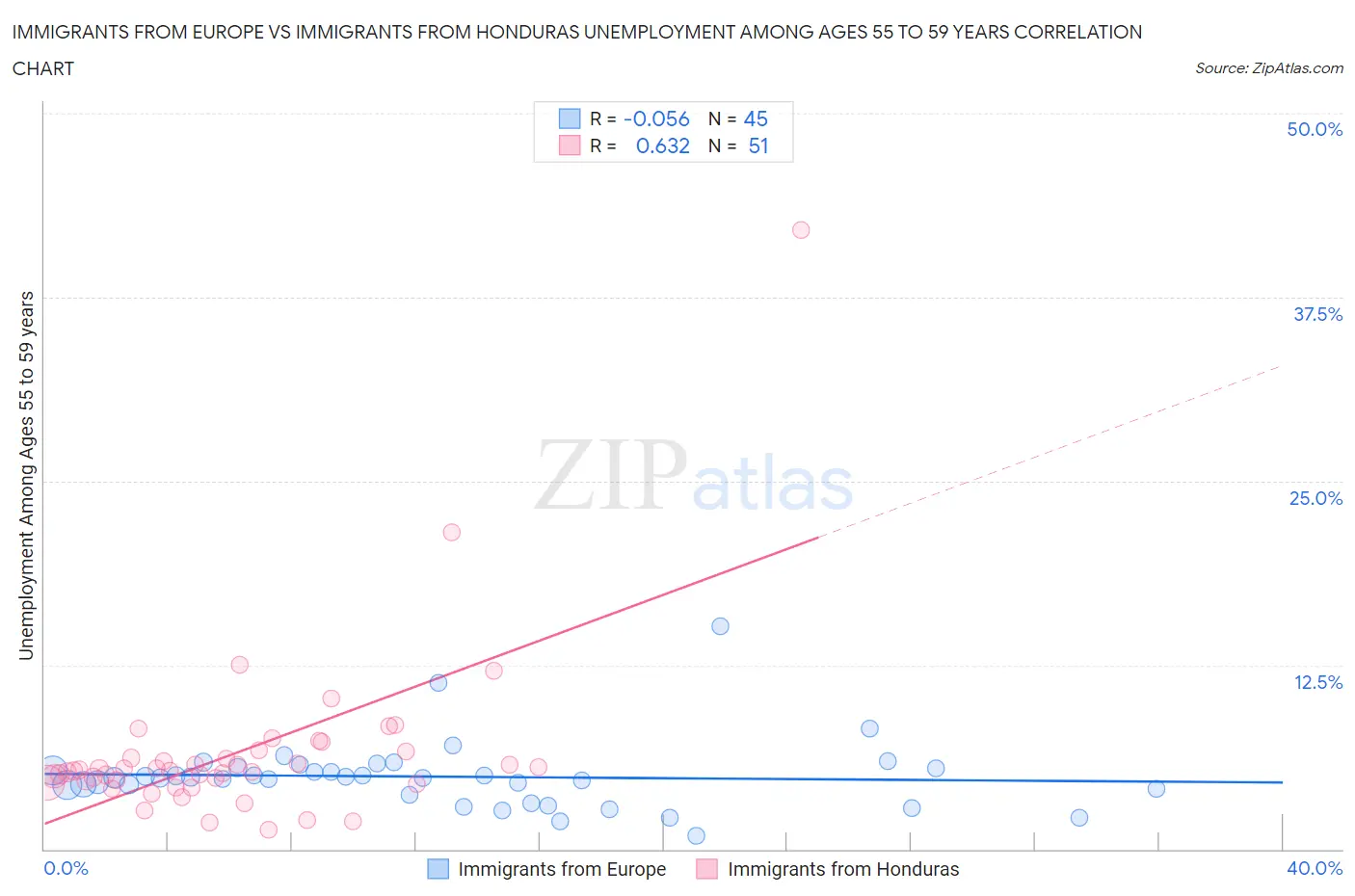 Immigrants from Europe vs Immigrants from Honduras Unemployment Among Ages 55 to 59 years