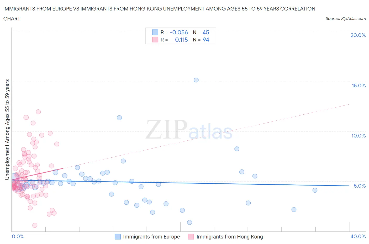 Immigrants from Europe vs Immigrants from Hong Kong Unemployment Among Ages 55 to 59 years