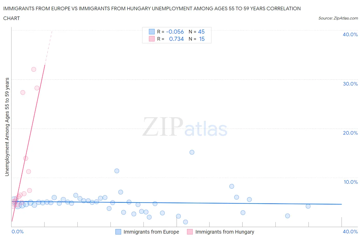 Immigrants from Europe vs Immigrants from Hungary Unemployment Among Ages 55 to 59 years