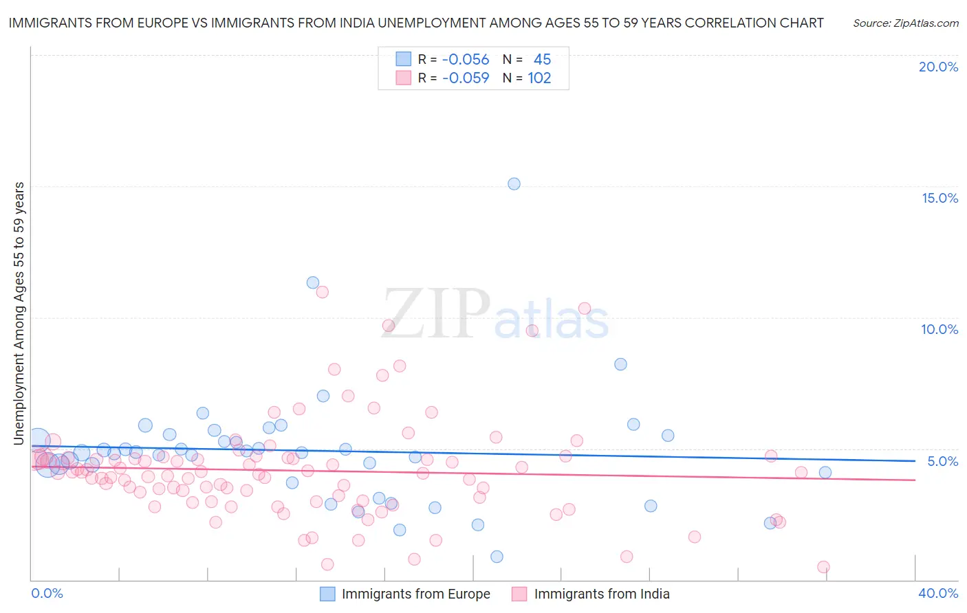 Immigrants from Europe vs Immigrants from India Unemployment Among Ages 55 to 59 years