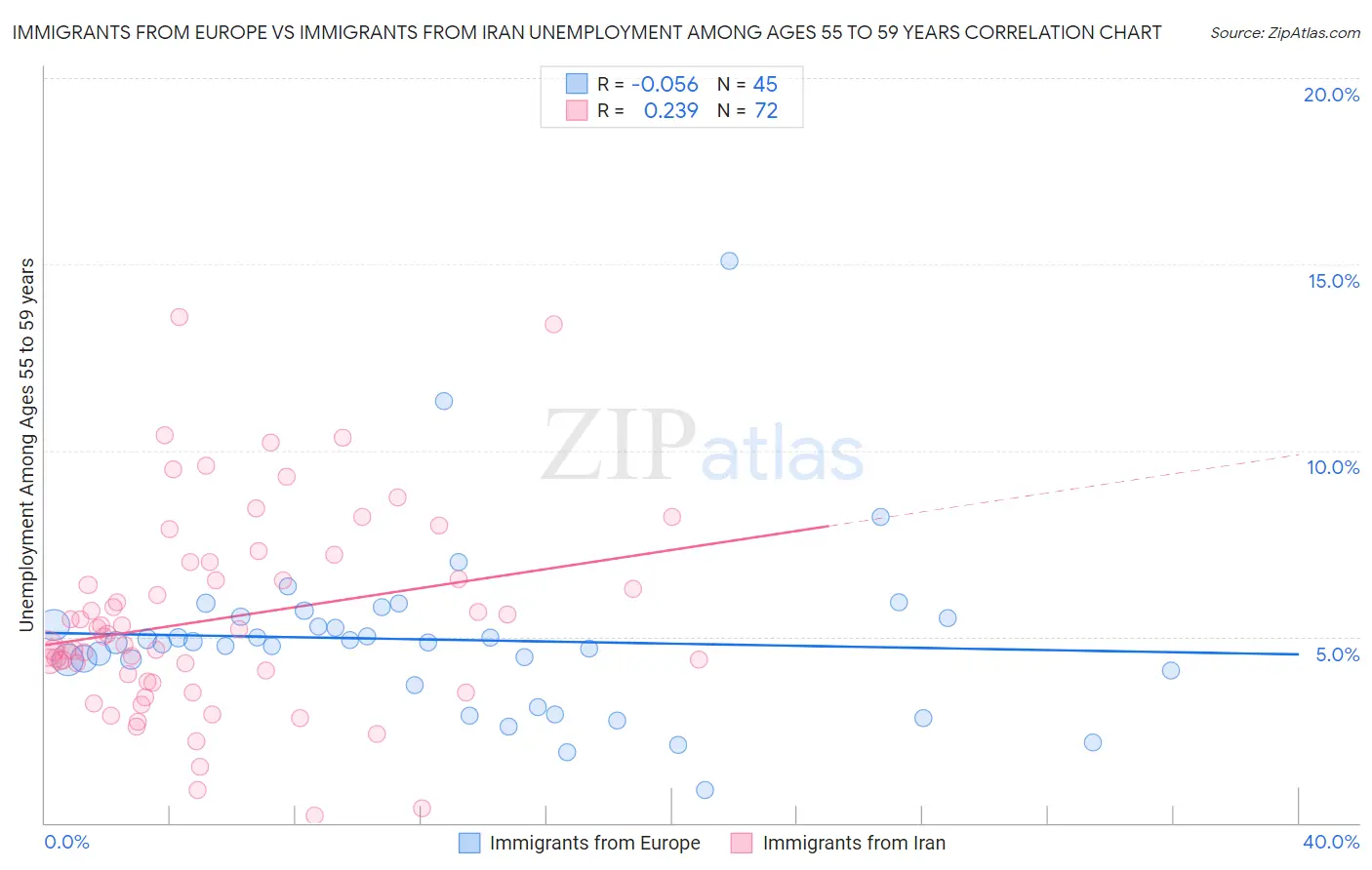 Immigrants from Europe vs Immigrants from Iran Unemployment Among Ages 55 to 59 years