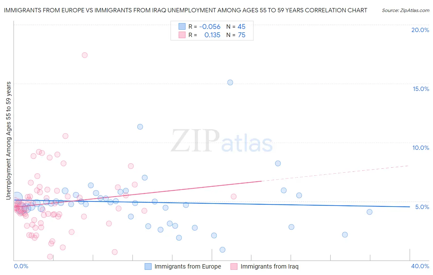 Immigrants from Europe vs Immigrants from Iraq Unemployment Among Ages 55 to 59 years