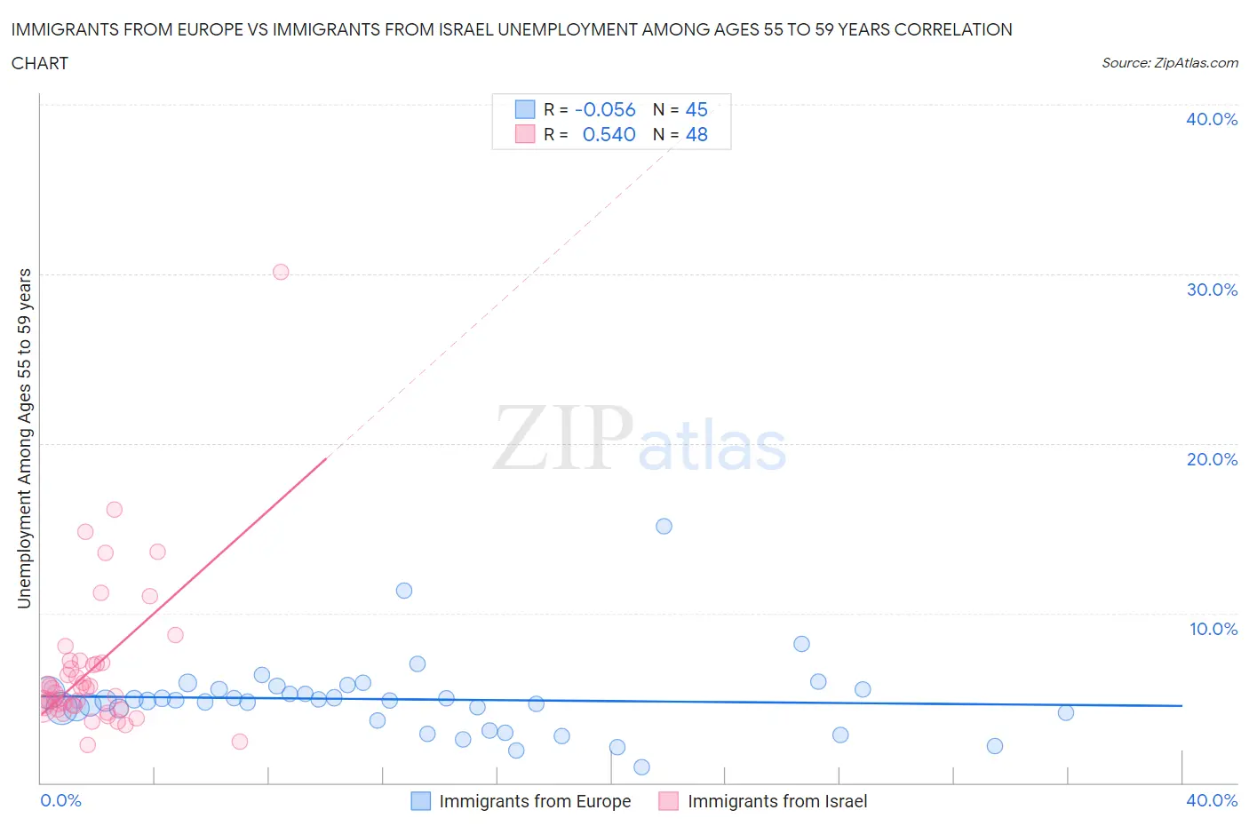 Immigrants from Europe vs Immigrants from Israel Unemployment Among Ages 55 to 59 years