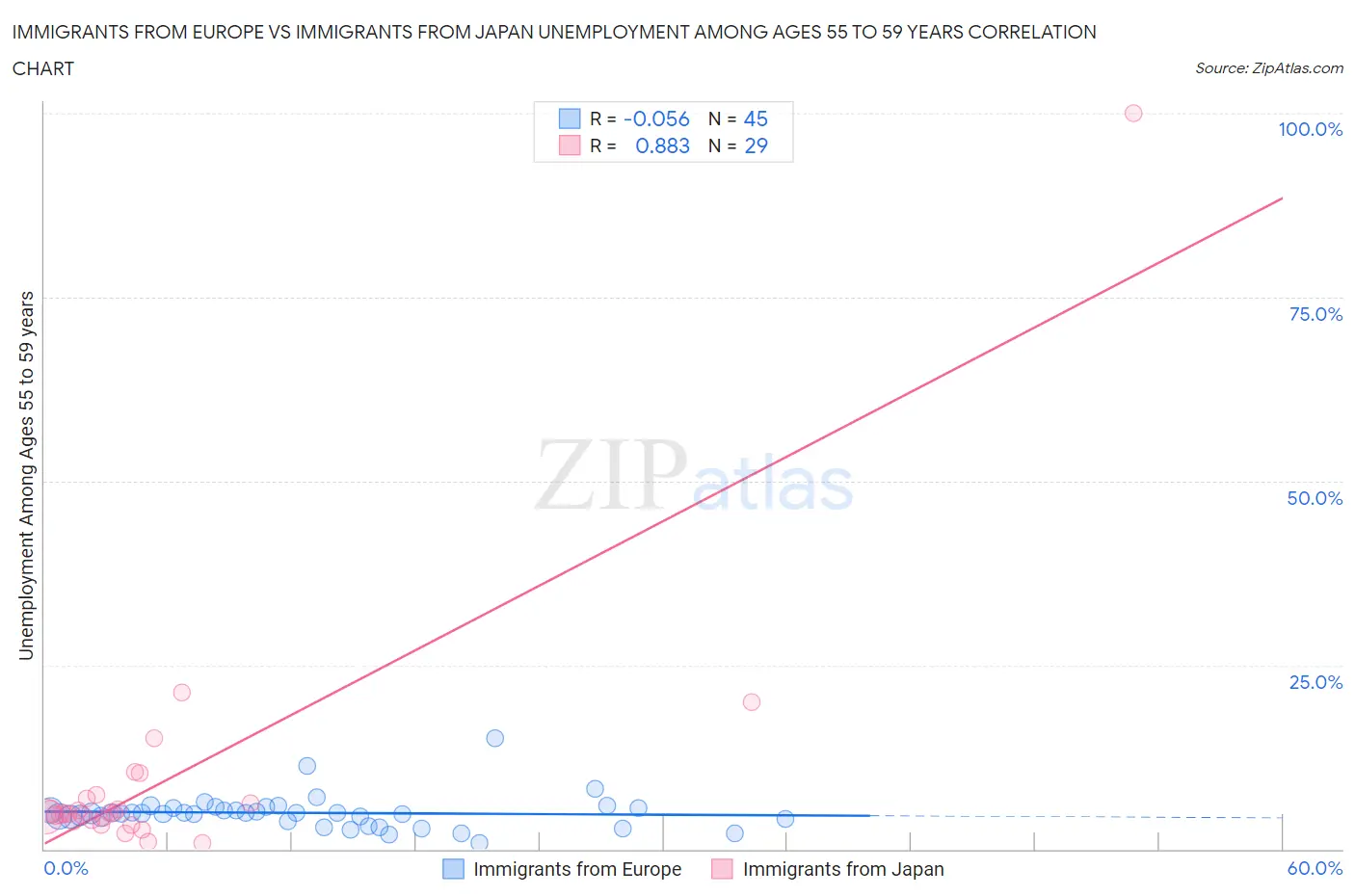 Immigrants from Europe vs Immigrants from Japan Unemployment Among Ages 55 to 59 years