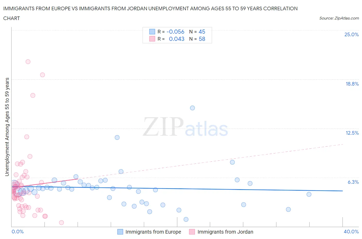 Immigrants from Europe vs Immigrants from Jordan Unemployment Among Ages 55 to 59 years