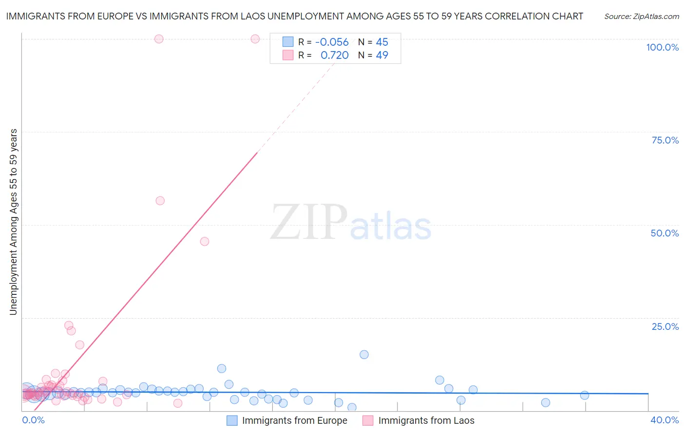 Immigrants from Europe vs Immigrants from Laos Unemployment Among Ages 55 to 59 years