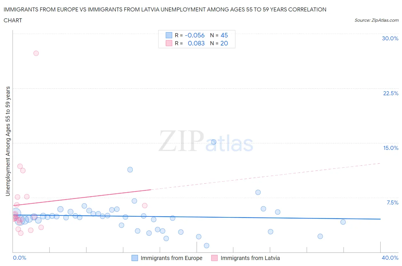 Immigrants from Europe vs Immigrants from Latvia Unemployment Among Ages 55 to 59 years