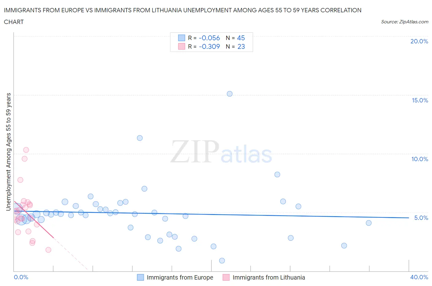 Immigrants from Europe vs Immigrants from Lithuania Unemployment Among Ages 55 to 59 years