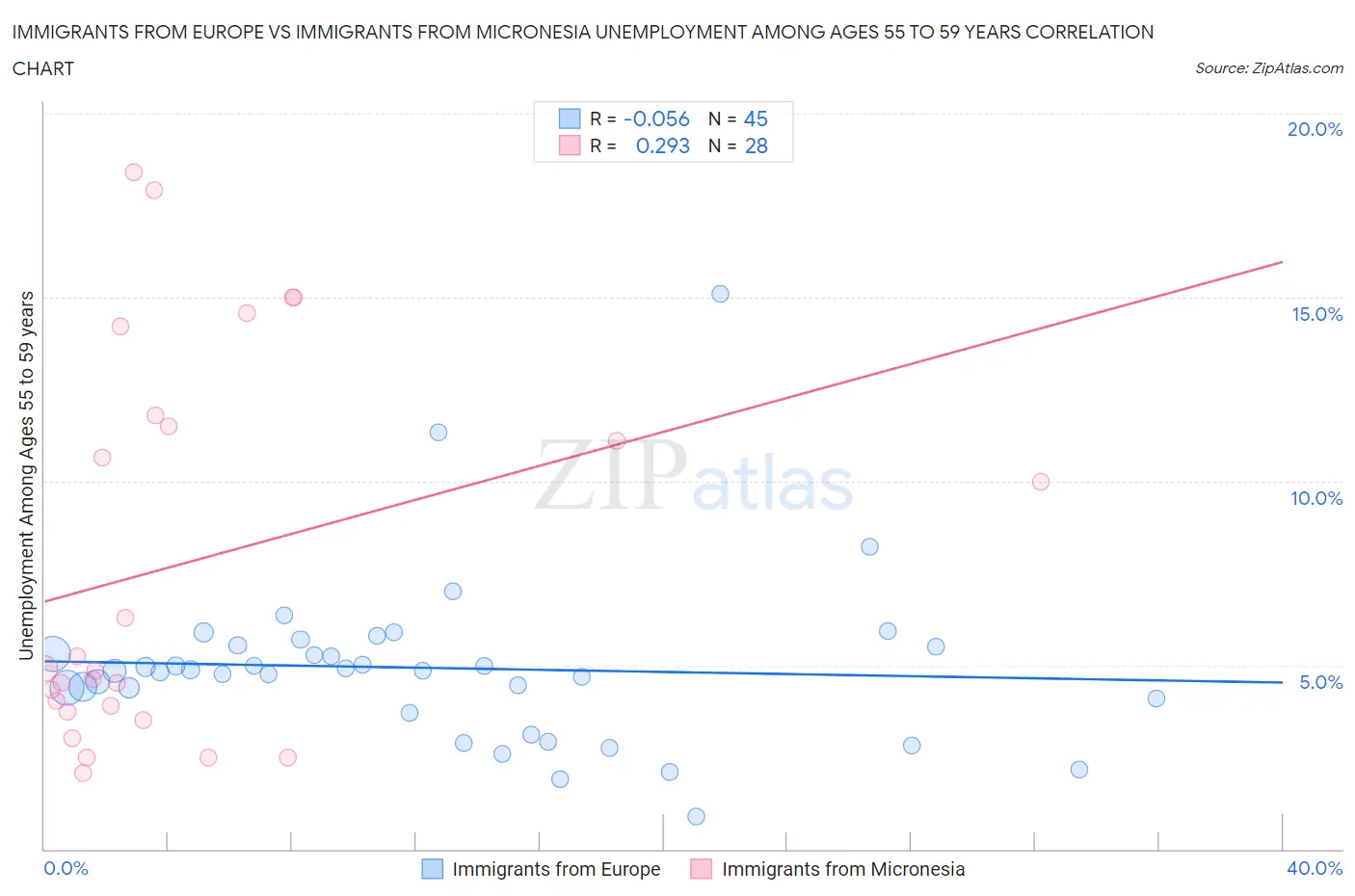 Immigrants from Europe vs Immigrants from Micronesia Unemployment Among Ages 55 to 59 years