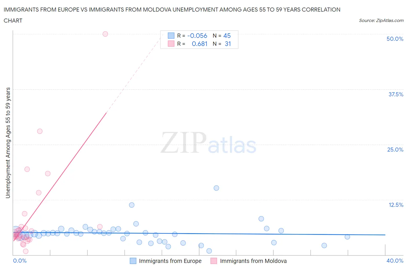Immigrants from Europe vs Immigrants from Moldova Unemployment Among Ages 55 to 59 years
